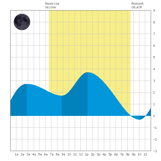 Hernando Beach tide chart for Friday, July 5, 2024