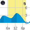 Hernando Beach tide chart for Friday, July 5, 2024