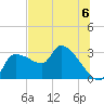Hernando Beach tide chart for Saturday, July 6, 2024