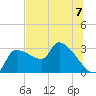 Hernando Beach tide chart for Sunday, July 7, 2024
