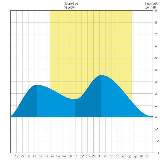 Hernando Beach tide chart for Monday, July 8, 2024