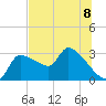 Hernando Beach tide chart for Monday, July 8, 2024