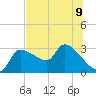 Hernando Beach tide chart for Tuesday, July 9, 2024