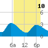 Hernando Beach tide chart for Saturday, August 10, 2024