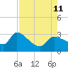 Hernando Beach tide chart for Sunday, August 11, 2024