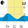 Hernando Beach tide chart for Monday, August 12, 2024