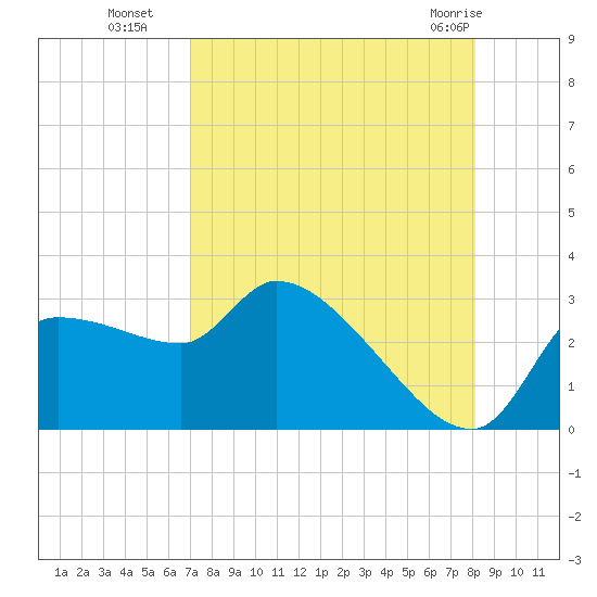 Hernando Beach tide chart for Friday, August 16, 2024