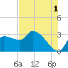 Hernando Beach tide chart for Thursday, August 1, 2024