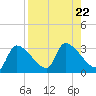 Hernando Beach tide chart for Thursday, August 22, 2024