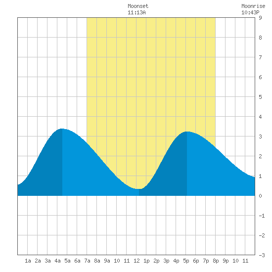 Hernando Beach tide chart for Friday, August 23, 2024