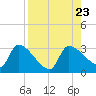 Hernando Beach tide chart for Friday, August 23, 2024