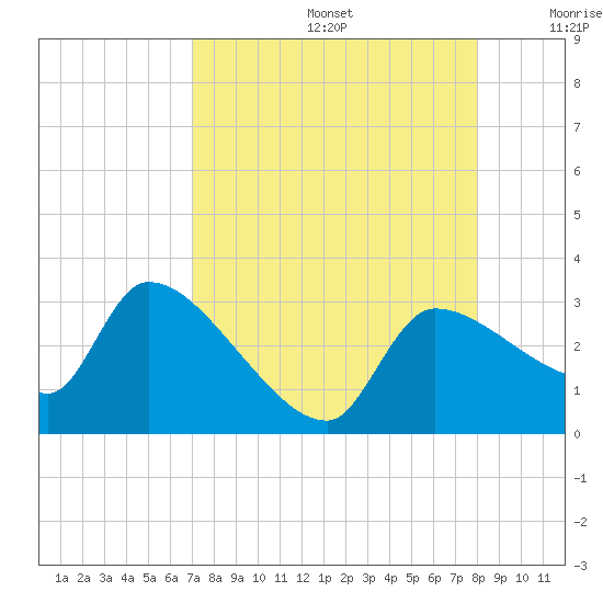 Hernando Beach tide chart for Saturday, August 24, 2024
