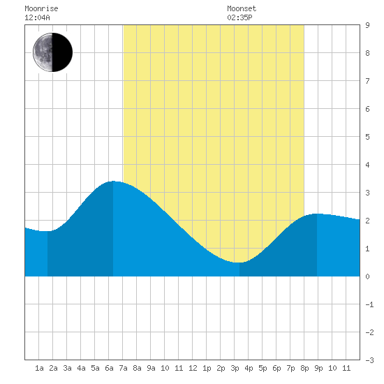 Hernando Beach tide chart for Monday, August 26, 2024