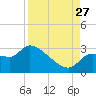 Hernando Beach tide chart for Tuesday, August 27, 2024
