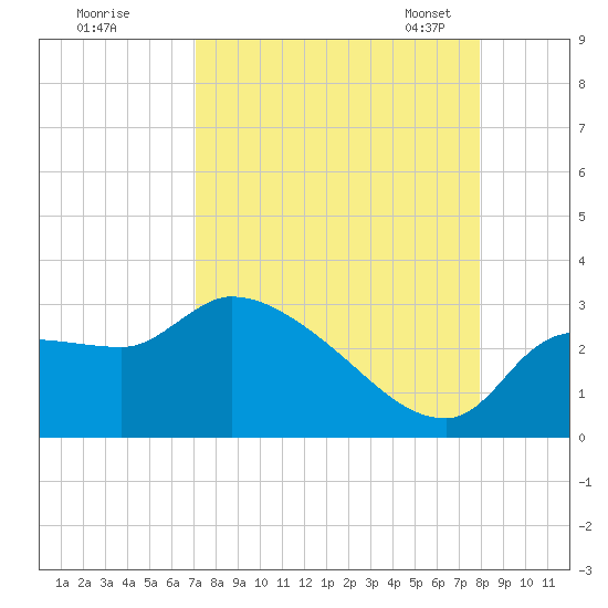 Hernando Beach tide chart for Wednesday, August 28, 2024