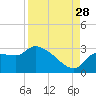 Hernando Beach tide chart for Wednesday, August 28, 2024