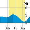Hernando Beach tide chart for Thursday, August 29, 2024
