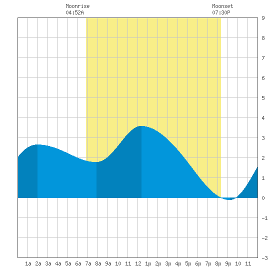 Hernando Beach tide chart for Friday, August 2, 2024