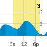 Hernando Beach tide chart for Saturday, August 3, 2024
