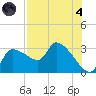 Hernando Beach tide chart for Sunday, August 4, 2024