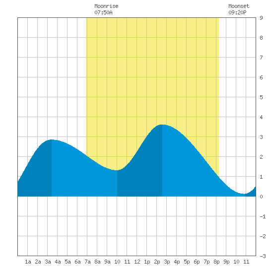 Hernando Beach tide chart for Monday, August 5, 2024