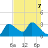 Hernando Beach tide chart for Wednesday, August 7, 2024