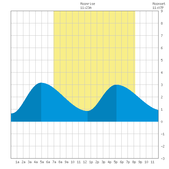 Hernando Beach tide chart for Friday, August 9, 2024