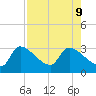 Hernando Beach tide chart for Friday, August 9, 2024