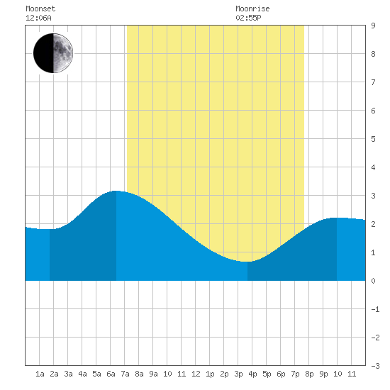 Hernando Beach tide chart for Wednesday, September 11, 2024