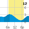 Hernando Beach tide chart for Thursday, September 12, 2024