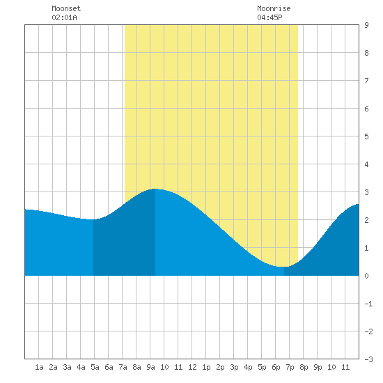 Hernando Beach tide chart for Friday, September 13, 2024