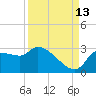 Hernando Beach tide chart for Friday, September 13, 2024