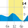 Hernando Beach tide chart for Saturday, September 14, 2024