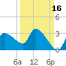 Hernando Beach tide chart for Monday, September 16, 2024