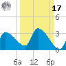 Hernando Beach tide chart for Tuesday, September 17, 2024