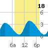 Hernando Beach tide chart for Wednesday, September 18, 2024