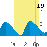 Hernando Beach tide chart for Thursday, September 19, 2024