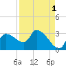 Hernando Beach tide chart for Sunday, September 1, 2024