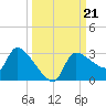 Hernando Beach tide chart for Saturday, September 21, 2024