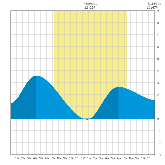Hernando Beach tide chart for Sunday, September 22, 2024