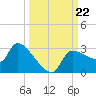 Hernando Beach tide chart for Sunday, September 22, 2024