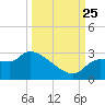 Hernando Beach tide chart for Wednesday, September 25, 2024