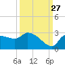 Hernando Beach tide chart for Friday, September 27, 2024