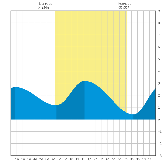 Hernando Beach tide chart for Sunday, September 29, 2024