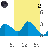 Hernando Beach tide chart for Monday, September 2, 2024