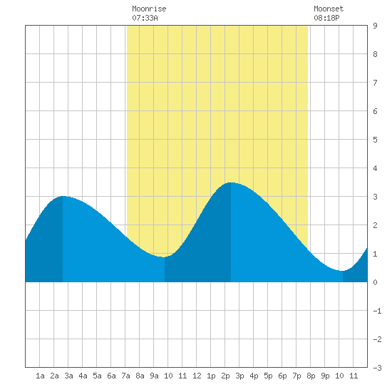 Hernando Beach tide chart for Tuesday, September 3, 2024