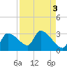 Hernando Beach tide chart for Tuesday, September 3, 2024