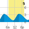 Hernando Beach tide chart for Thursday, September 5, 2024