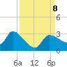 Hernando Beach tide chart for Sunday, September 8, 2024