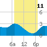 Hernando Beach tide chart for Friday, October 11, 2024